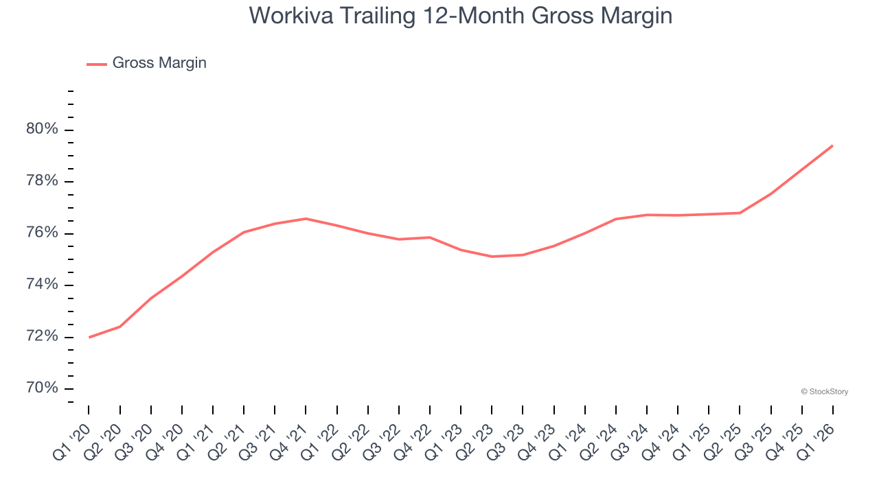 Workiva Trailing 12-Month Gross Margin
