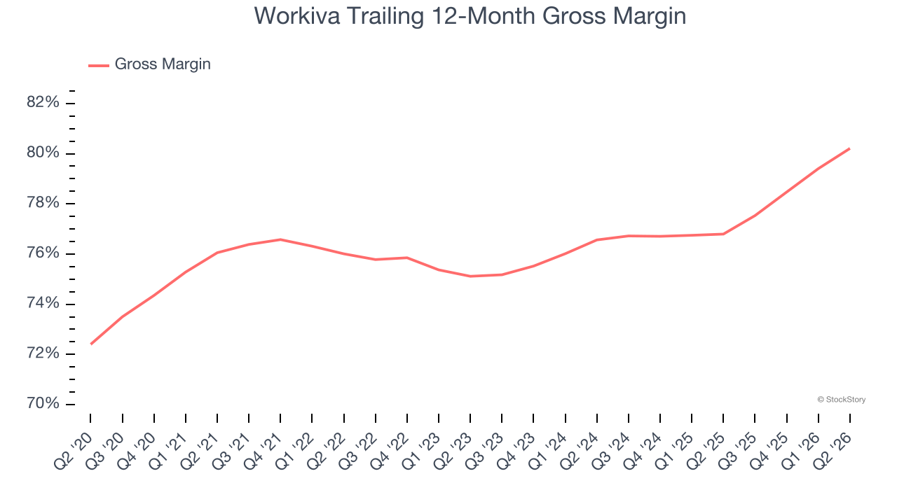 Workiva Trailing 12-Month Gross Margin