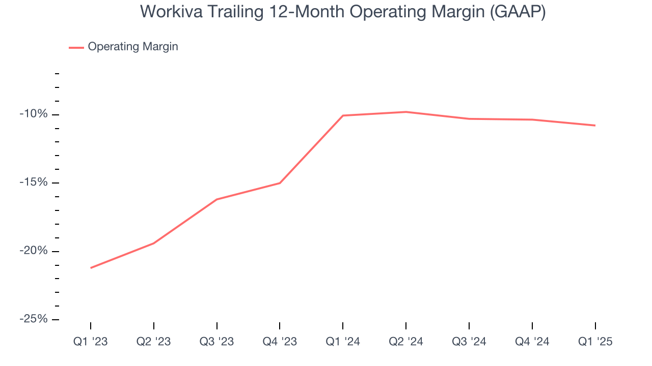 Workiva Trailing 12-Month Operating Margin (GAAP)