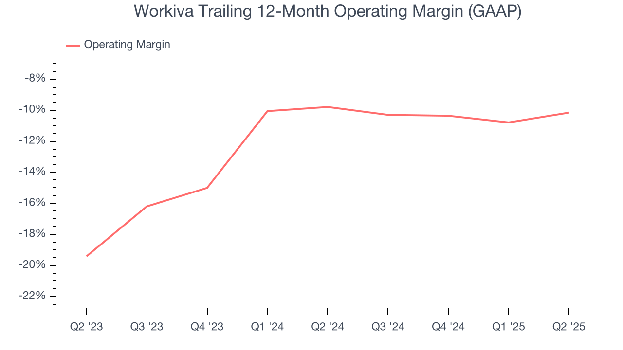 Workiva Trailing 12-Month Operating Margin (GAAP)