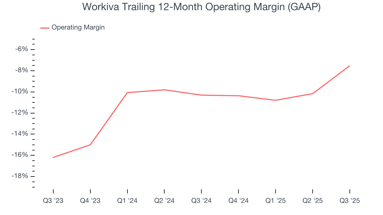 Workiva Trailing 12-Month Operating Margin (GAAP)