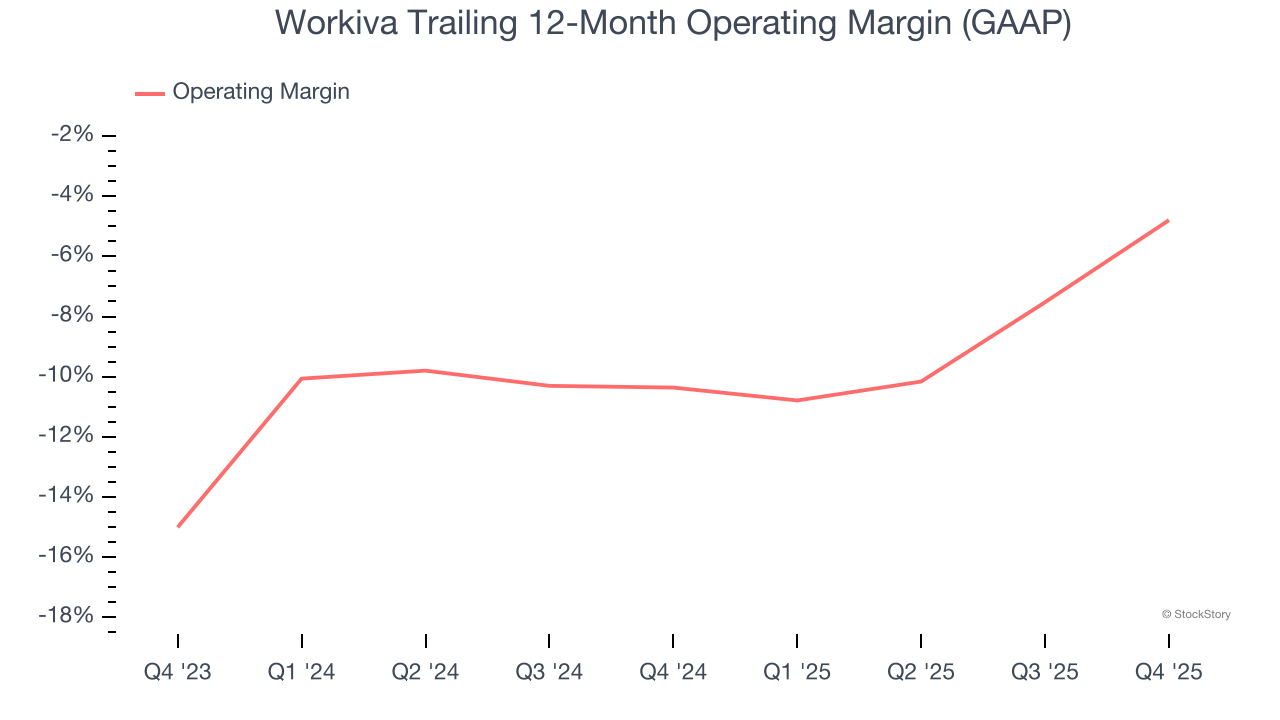 Workiva Trailing 12-Month Operating Margin (GAAP)
