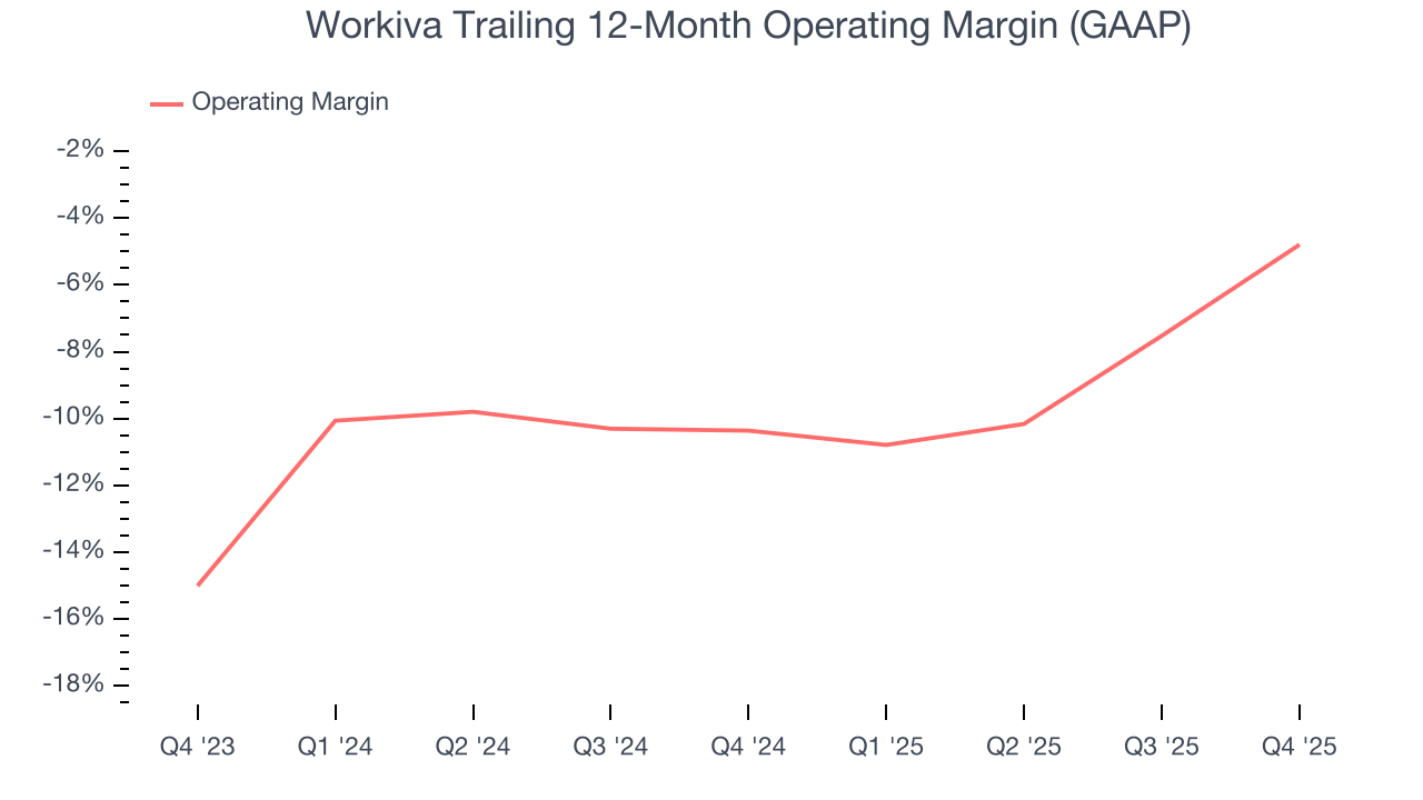 Workiva Trailing 12-Month Operating Margin (GAAP)