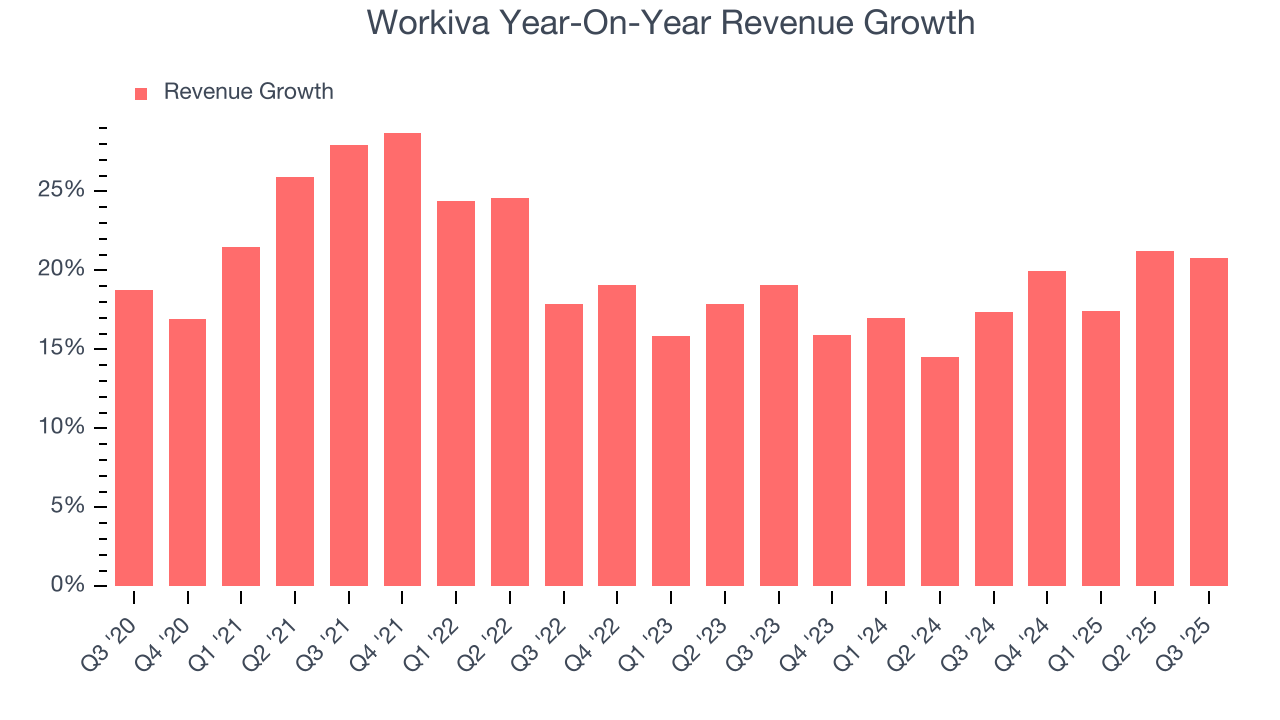 Workiva Year-On-Year Revenue Growth