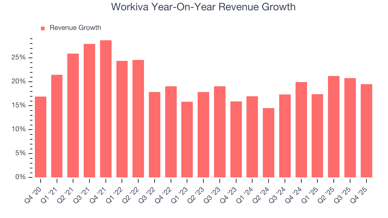Workiva Year-On-Year Revenue Growth