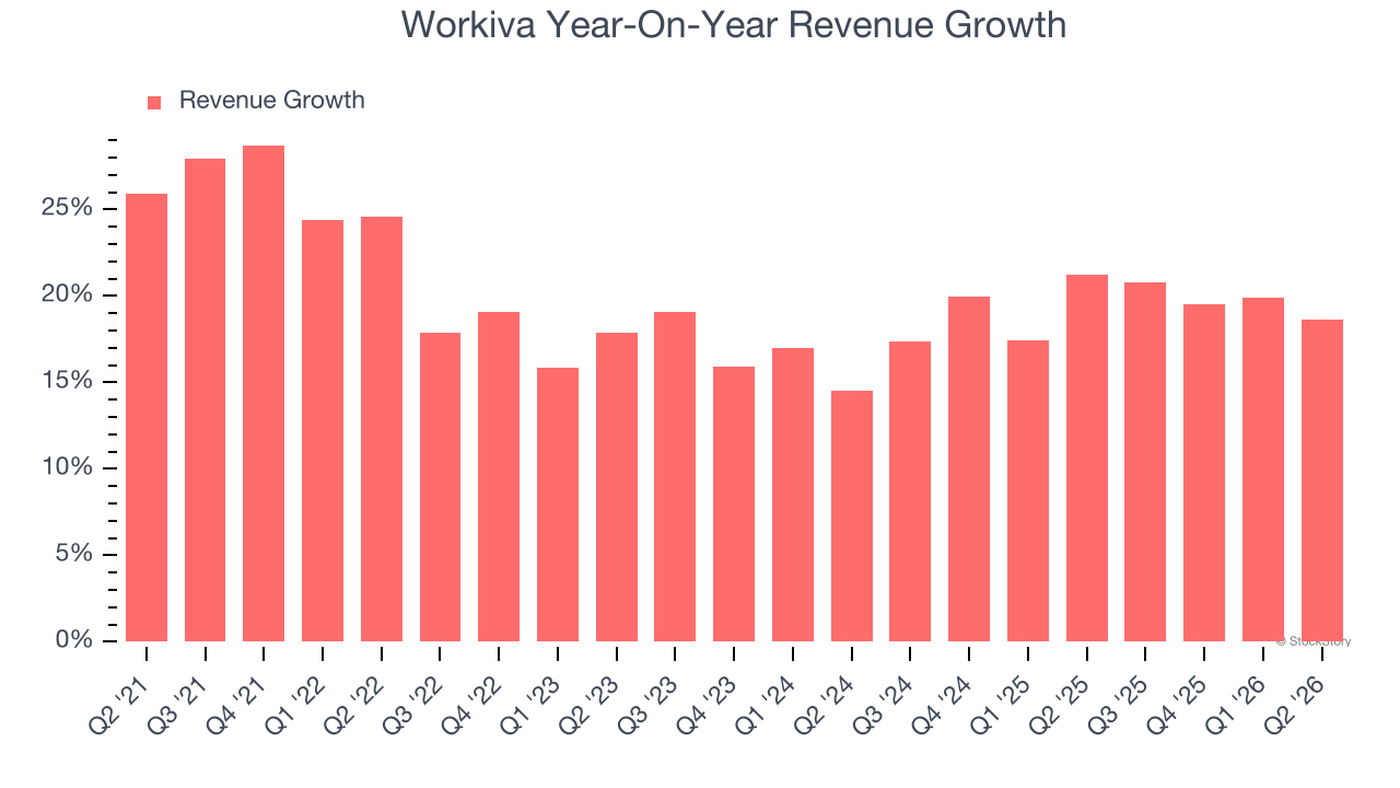 Workiva Year-On-Year Revenue Growth