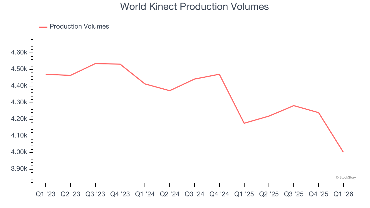 World Kinect Production Volumes