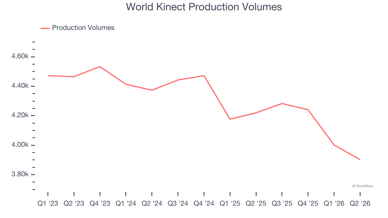 World Kinect Production Volumes