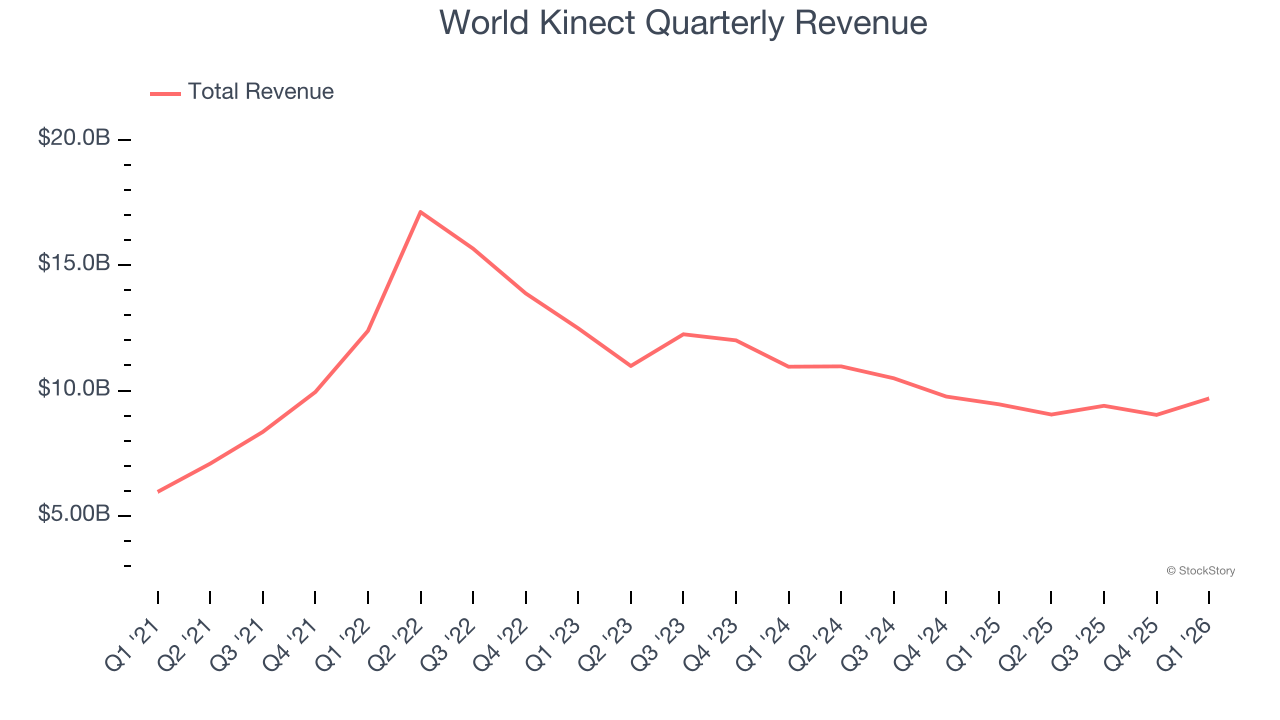 World Kinect Quarterly Revenue
