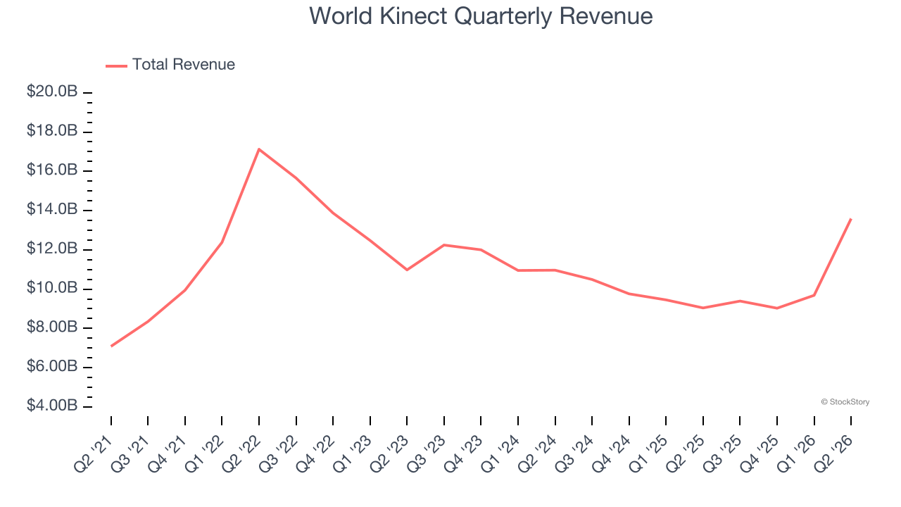 World Kinect Quarterly Revenue