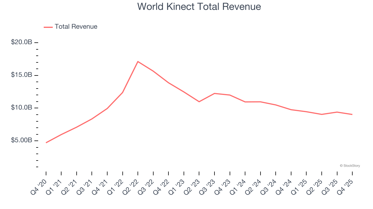 World Kinect Total Revenue