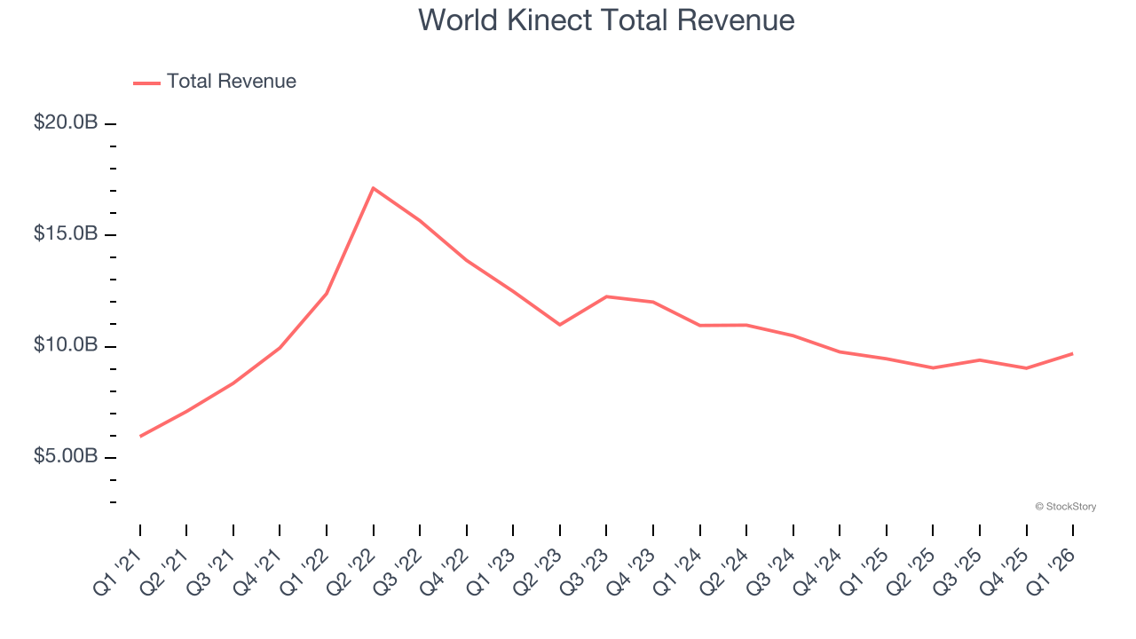 World Kinect Total Revenue