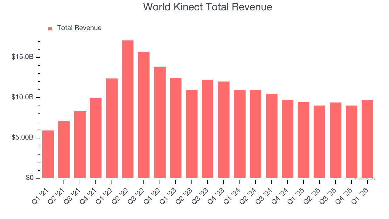World Kinect Total Revenue