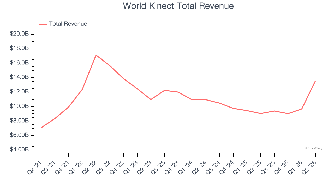 World Kinect Total Revenue