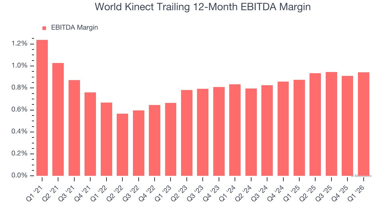 World Kinect Trailing 12-Month EBITDA Margin