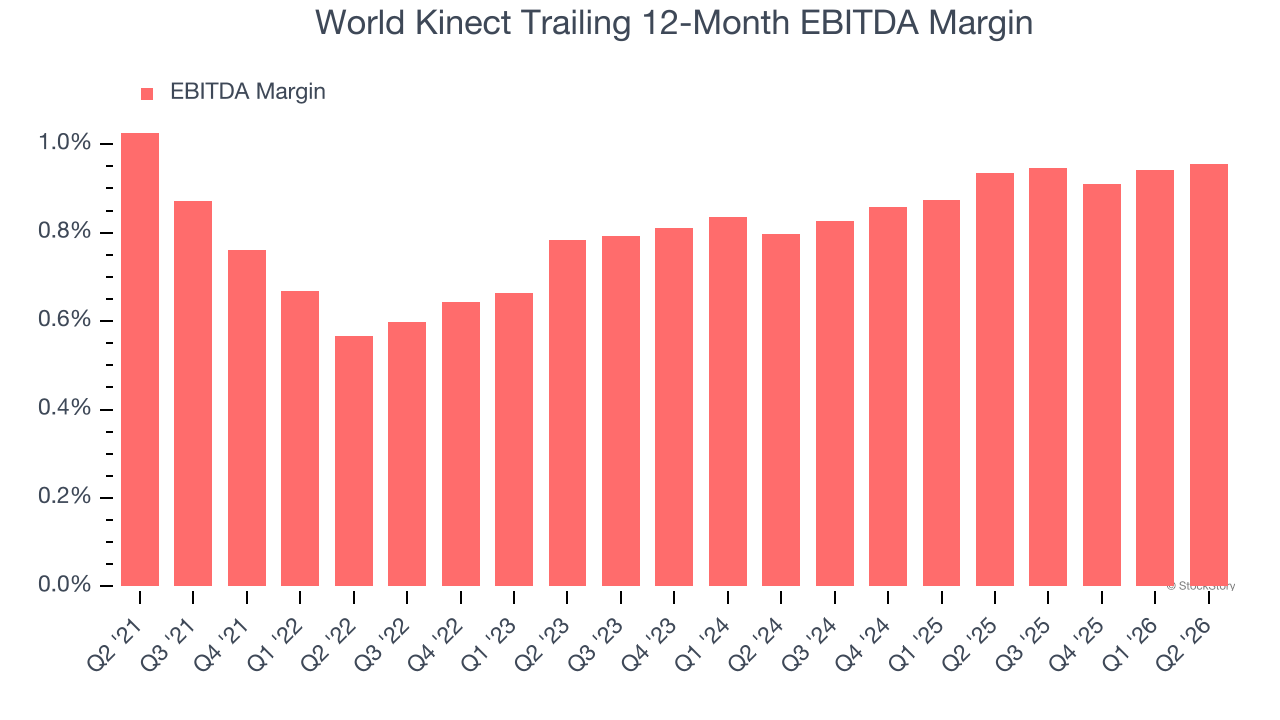 World Kinect Trailing 12-Month EBITDA Margin