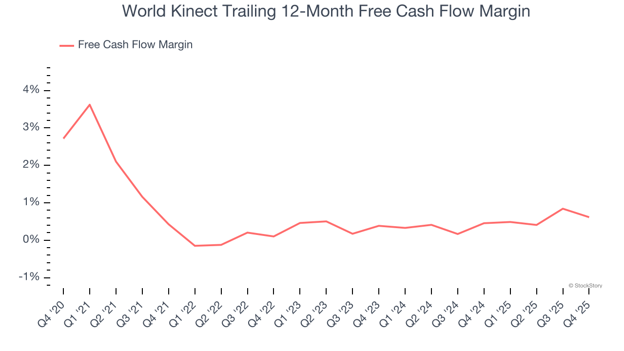 World Kinect Trailing 12-Month Free Cash Flow Margin
