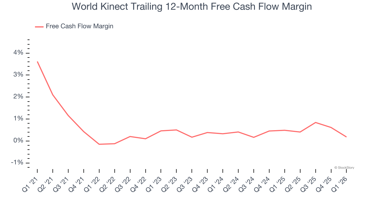 World Kinect Trailing 12-Month Free Cash Flow Margin