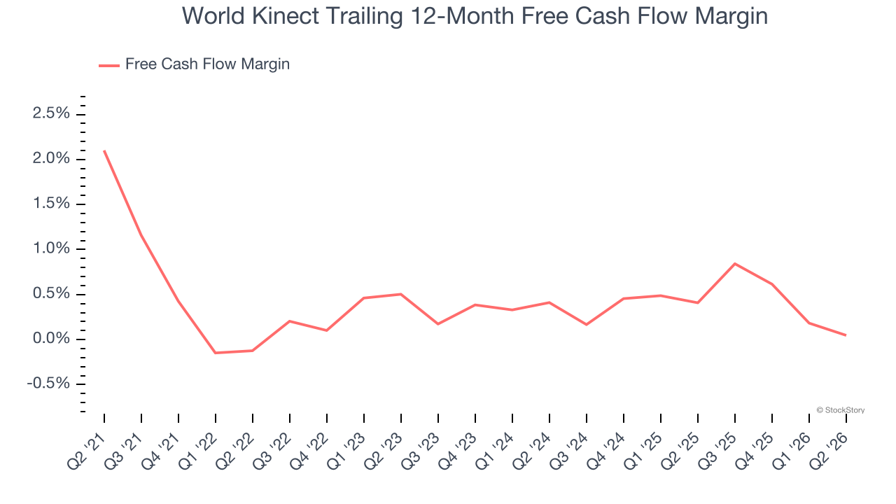 World Kinect Trailing 12-Month Free Cash Flow Margin