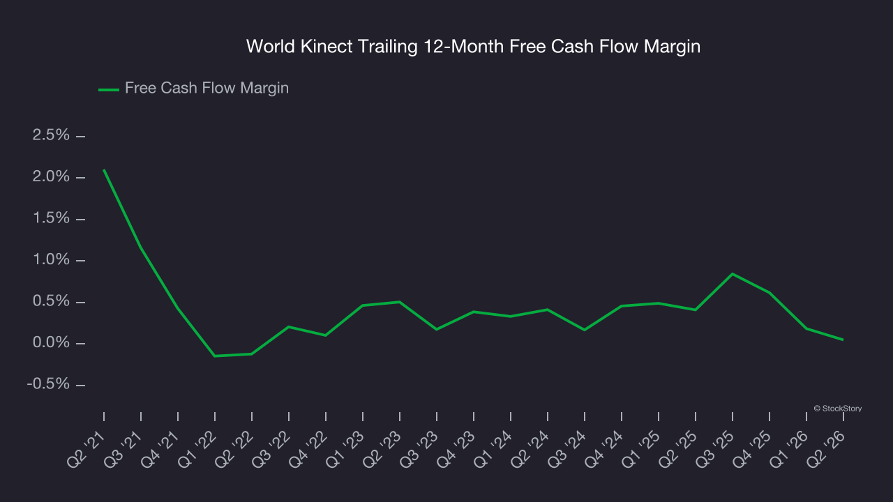 World Kinect Trailing 12-Month Free Cash Flow Margin