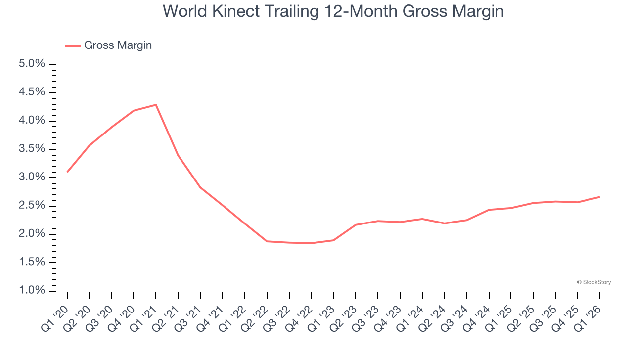 World Kinect Trailing 12-Month Gross Margin