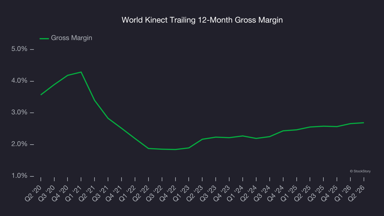 World Kinect Trailing 12-Month Gross Margin