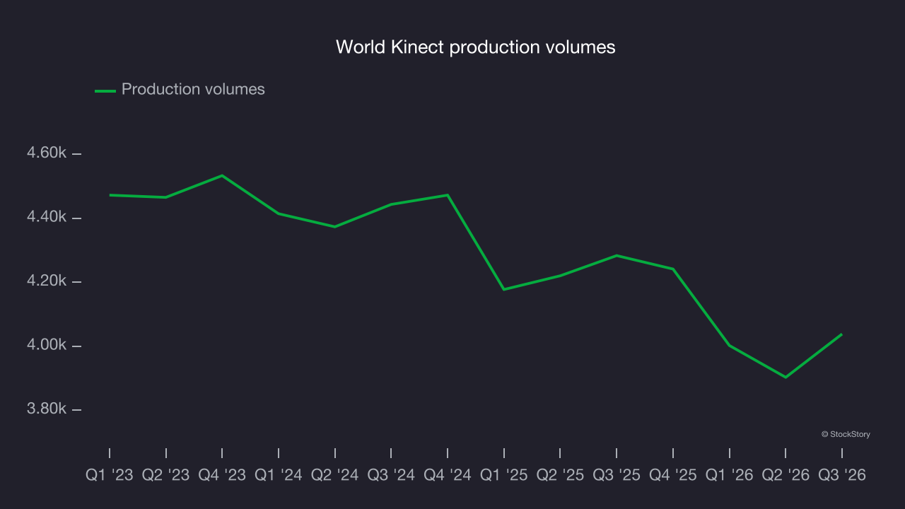 World Kinect production volumes