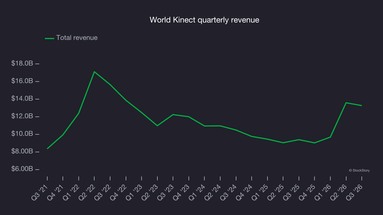 World Kinect quarterly revenue