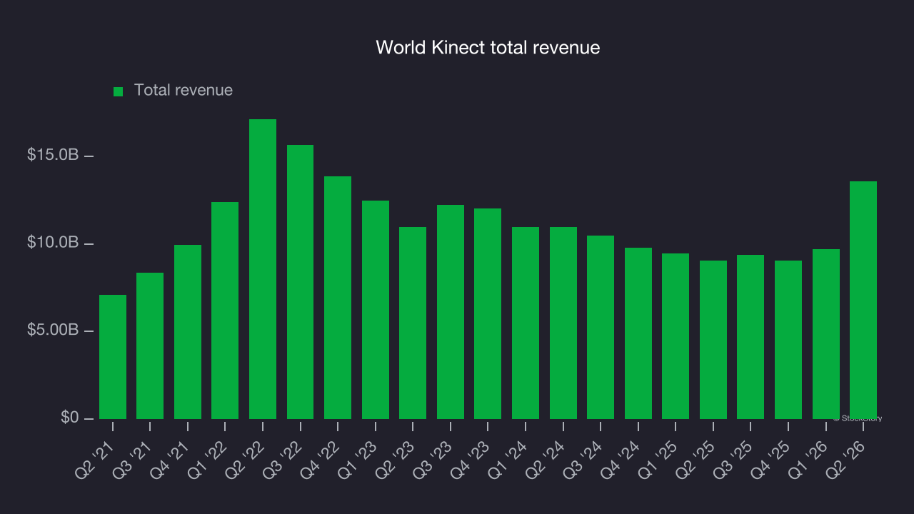 World Kinect total revenue