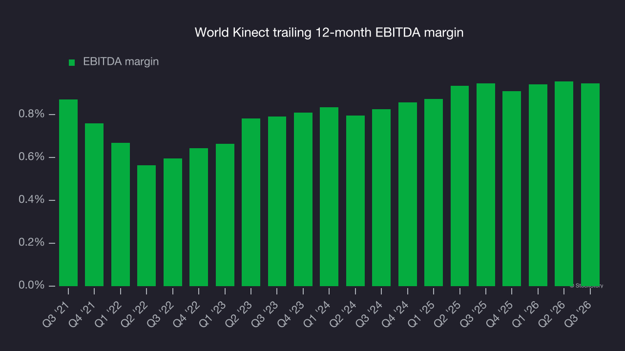 World Kinect trailing 12-month EBITDA margin