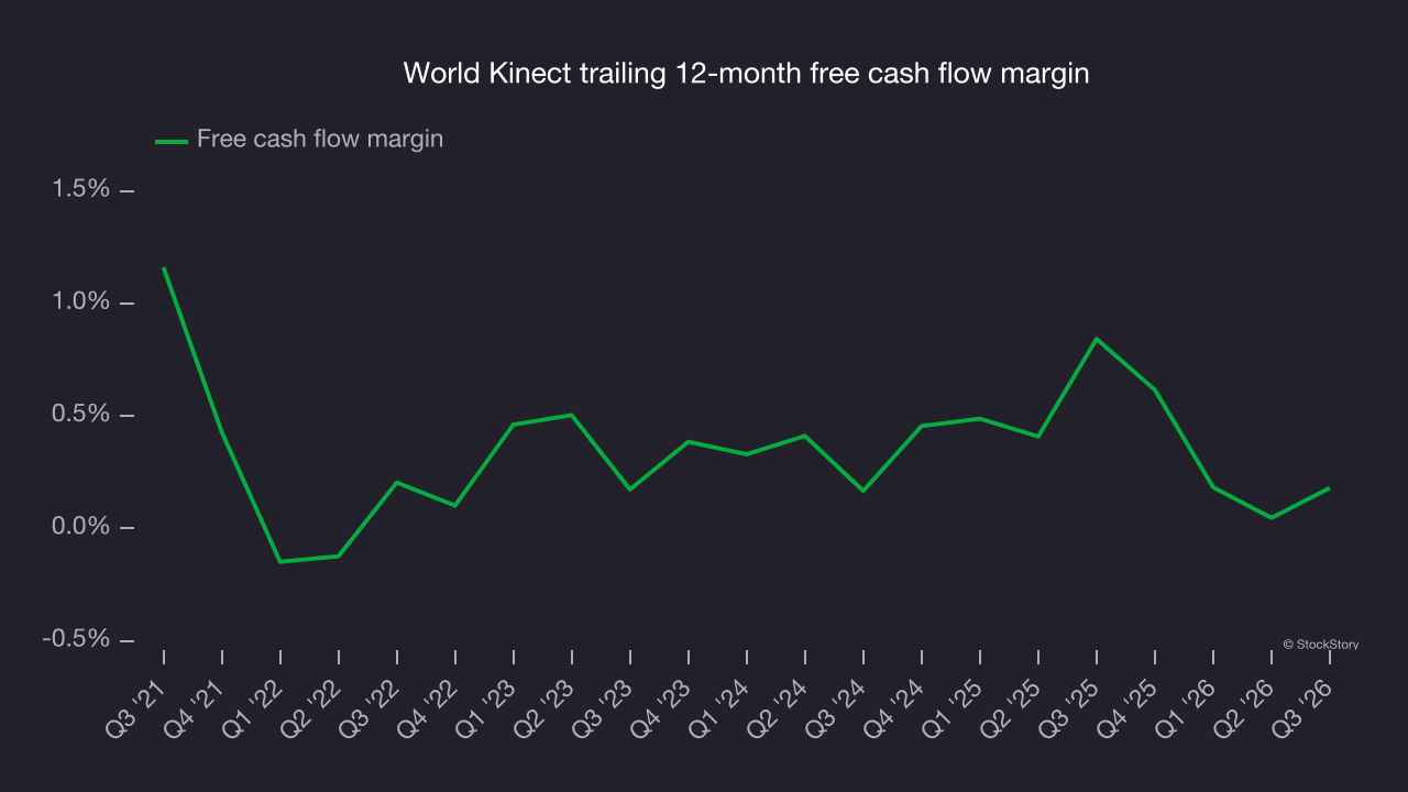World Kinect trailing 12-month free cash flow margin
