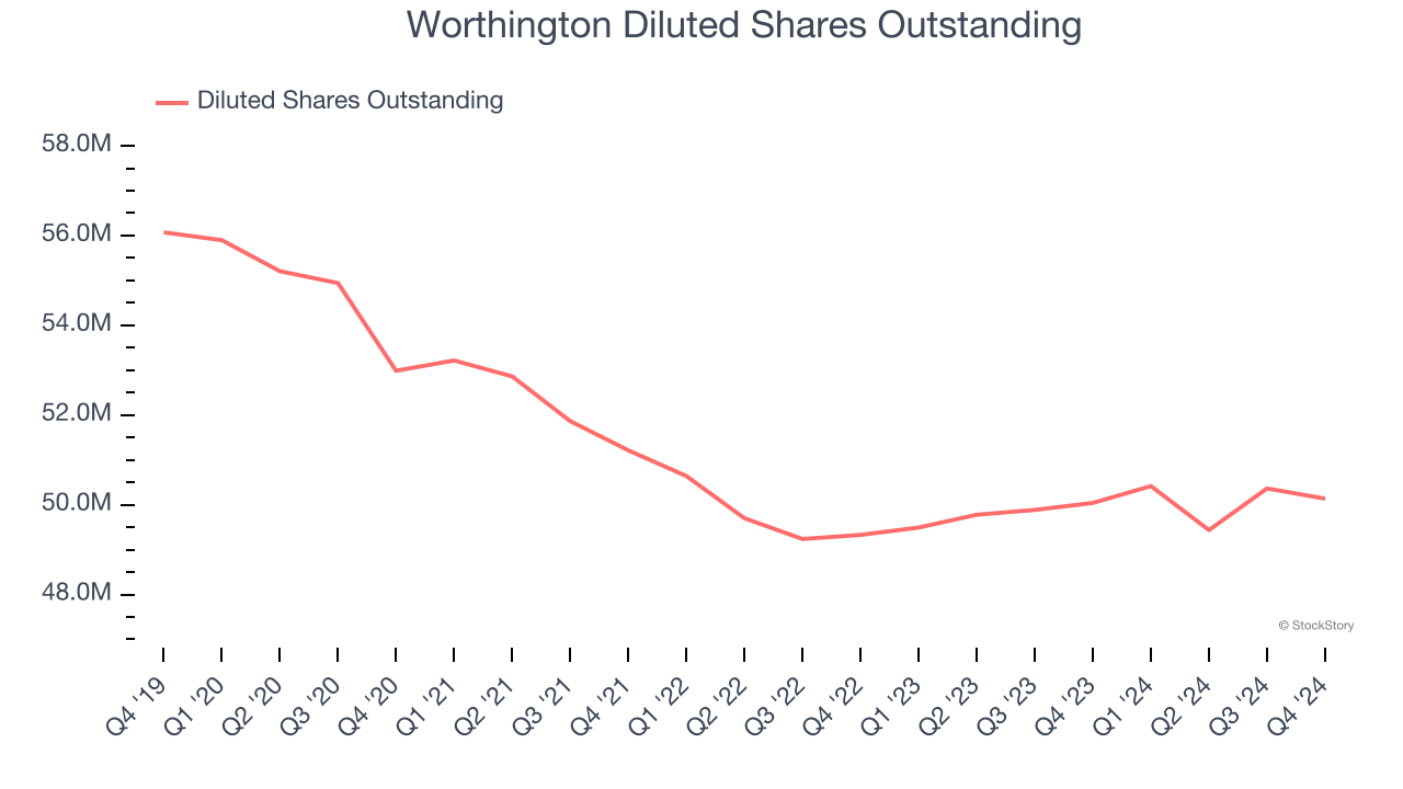 Worthington Diluted Shares Outstanding