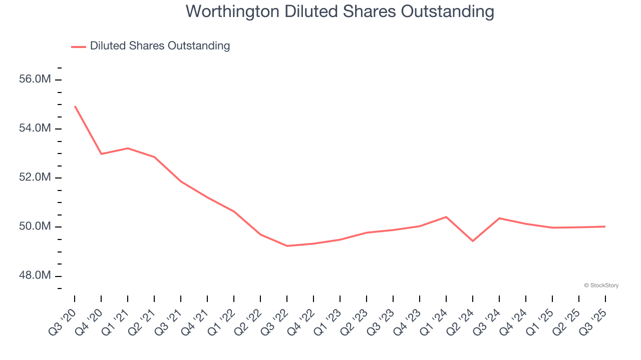 Worthington Diluted Shares Outstanding