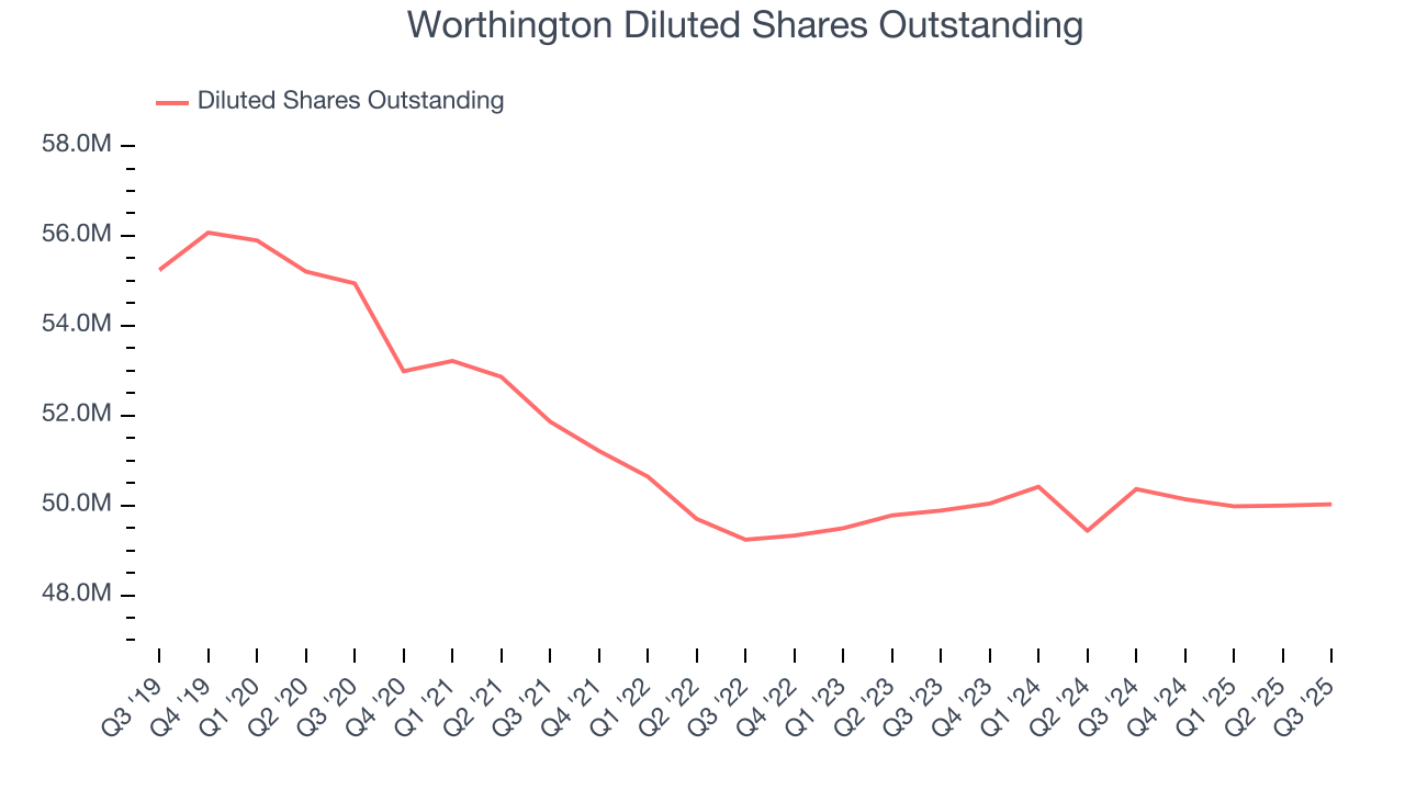 Worthington Diluted Shares Outstanding