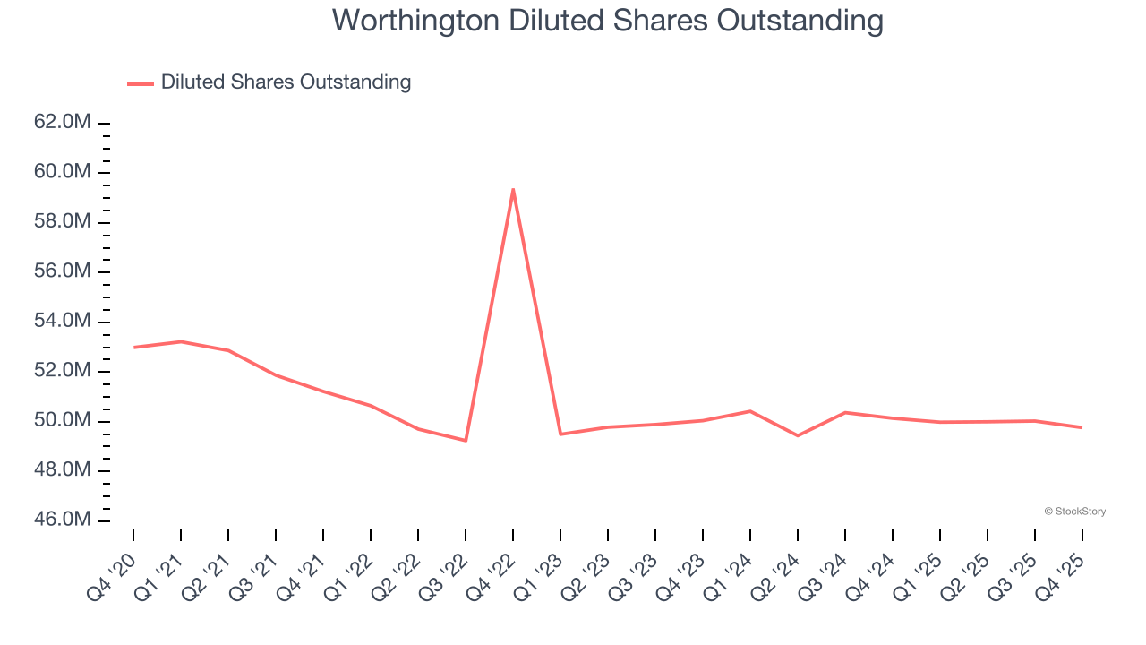 Worthington Diluted Shares Outstanding