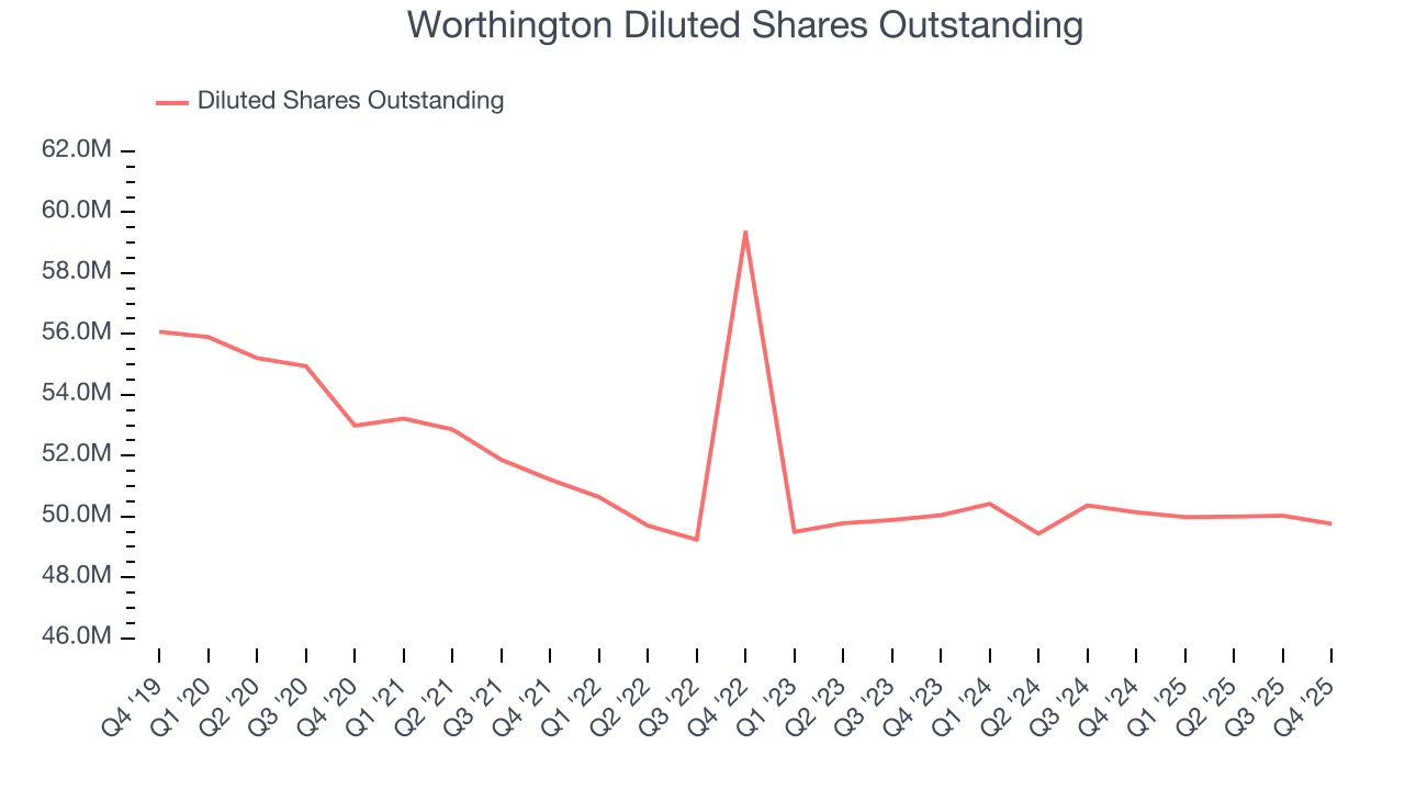 Worthington Diluted Shares Outstanding