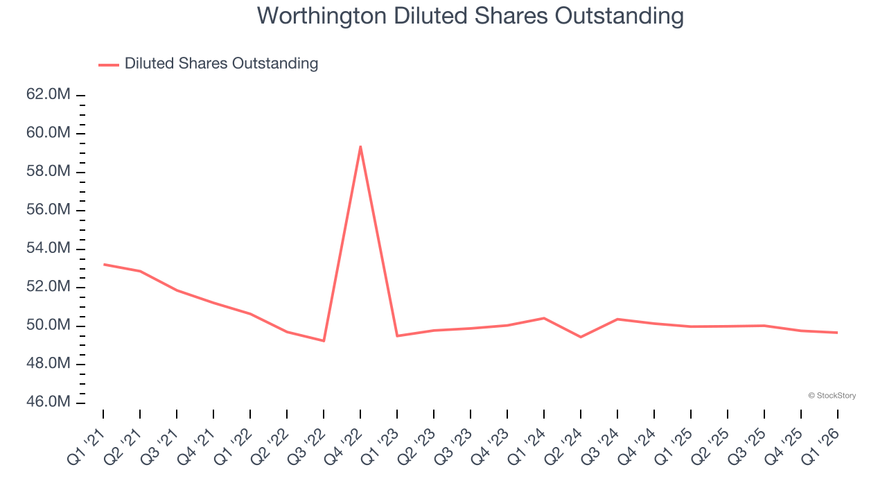 Worthington Diluted Shares Outstanding