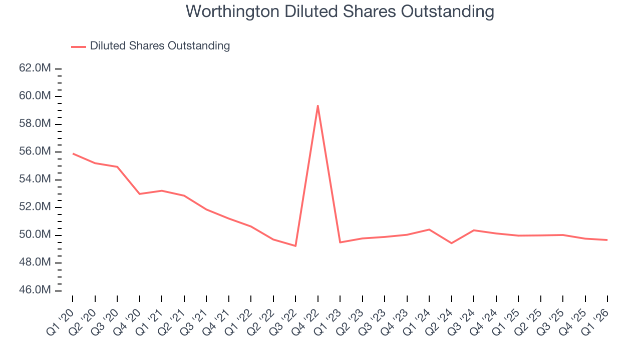 Worthington Diluted Shares Outstanding
