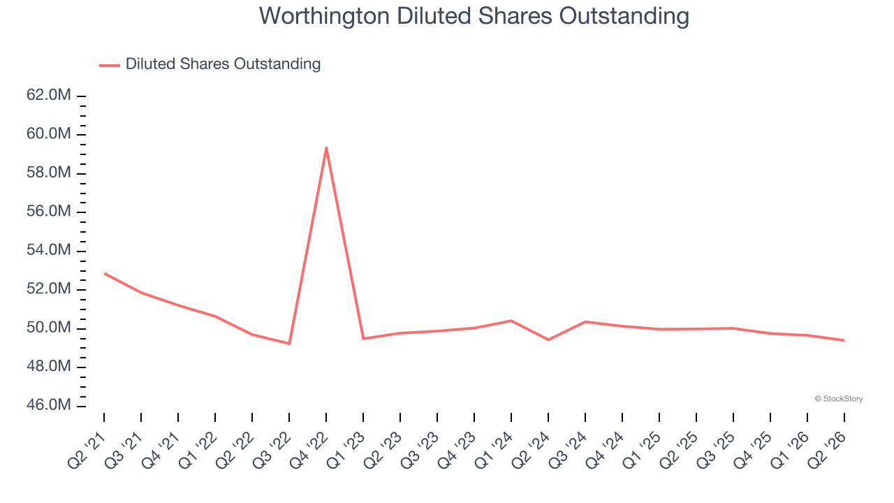 Worthington Diluted Shares Outstanding