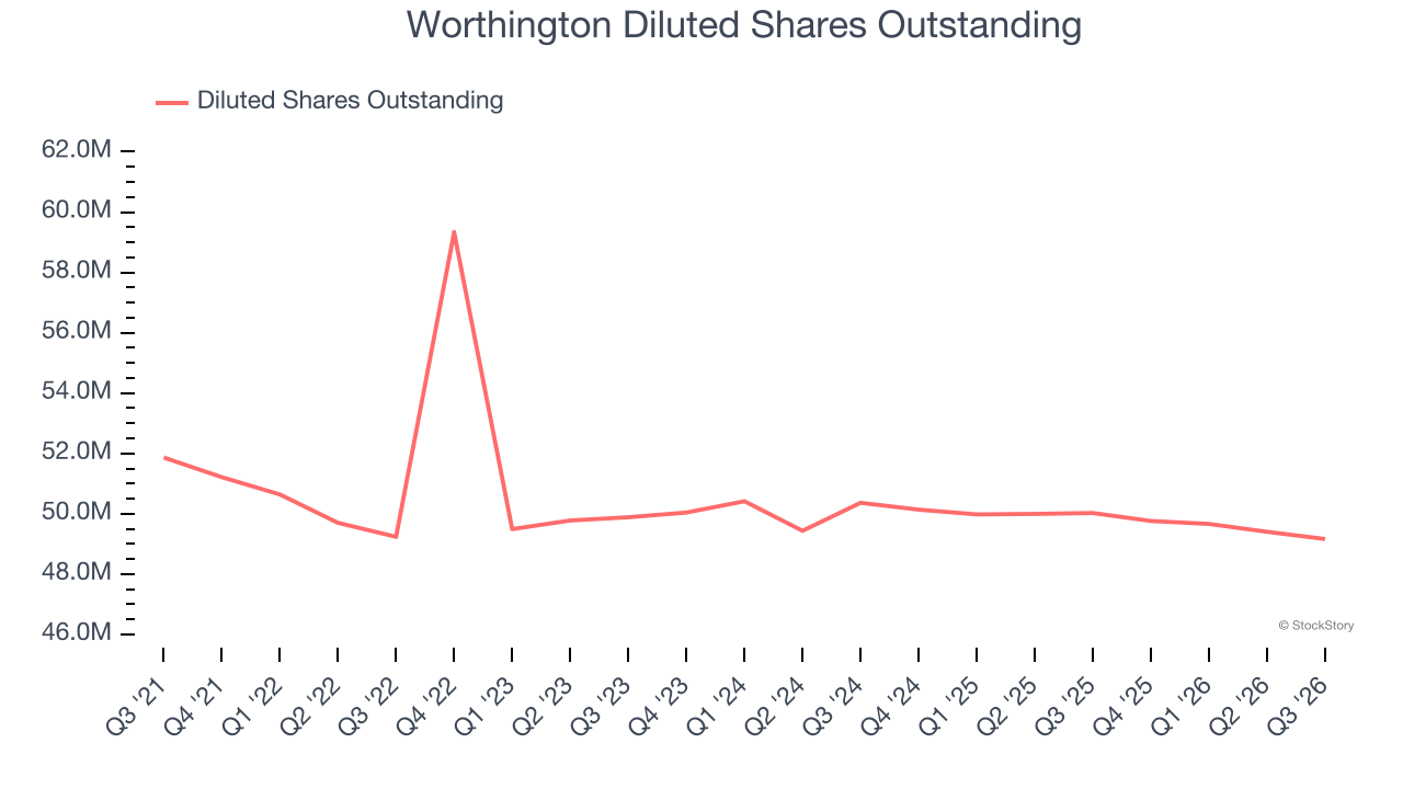 Worthington Diluted Shares Outstanding