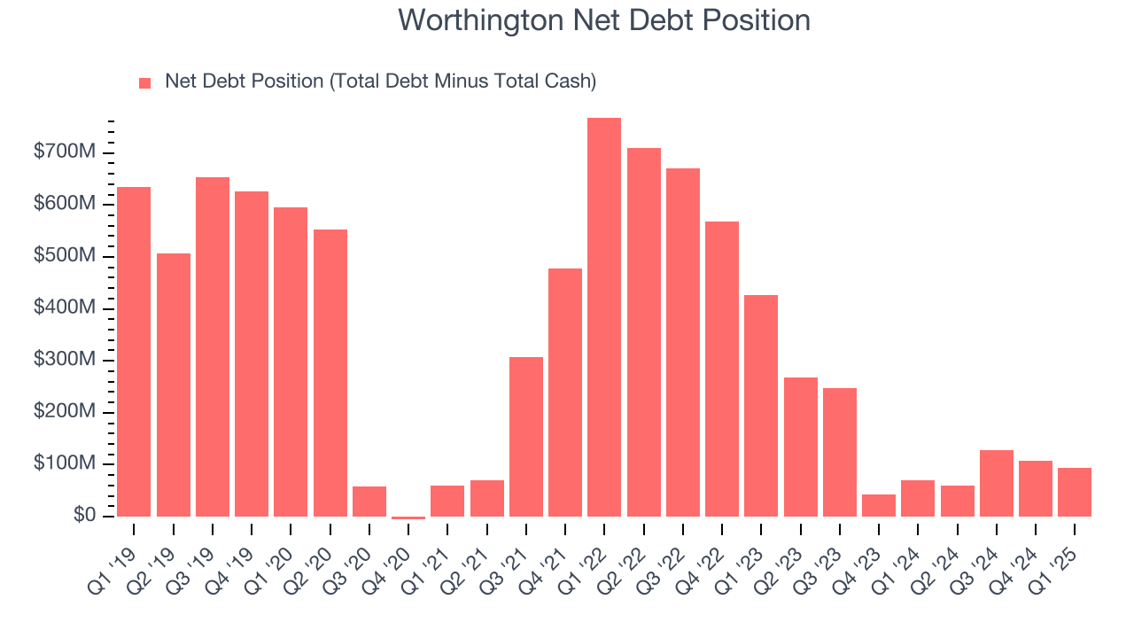 Worthington Net Debt Position