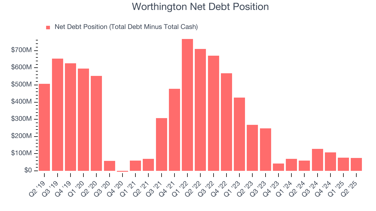 Worthington Net Debt Position