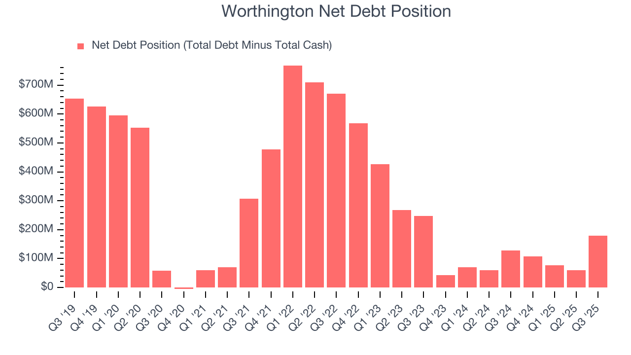 Worthington Net Debt Position