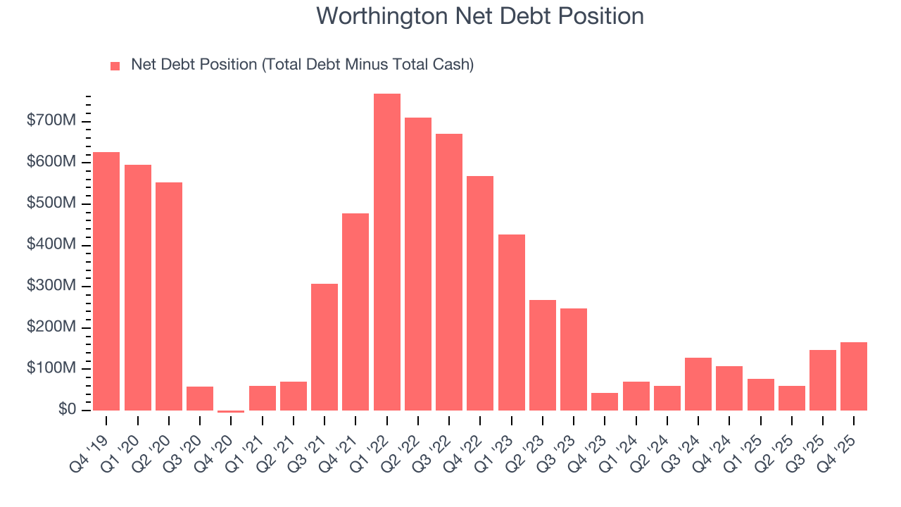 Worthington Net Debt Position