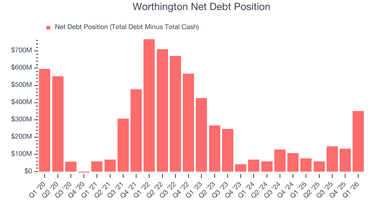 Worthington Net Debt Position