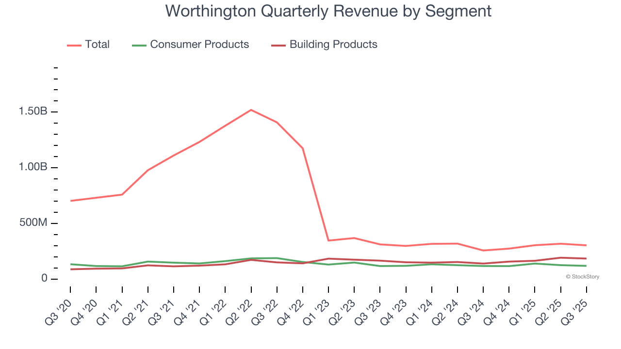 Worthington Quarterly Revenue by Segment