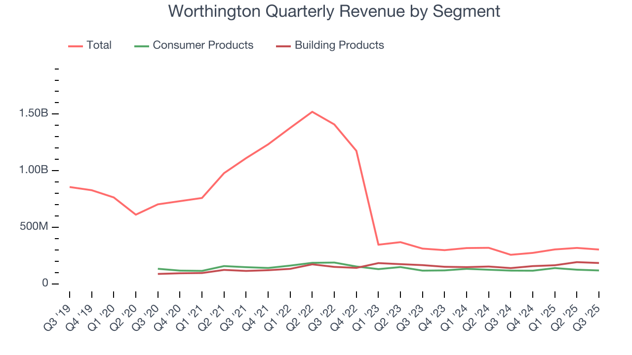Worthington Quarterly Revenue by Segment