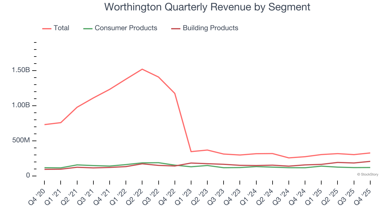 Worthington Quarterly Revenue by Segment