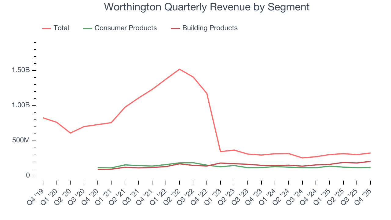 Worthington Quarterly Revenue by Segment