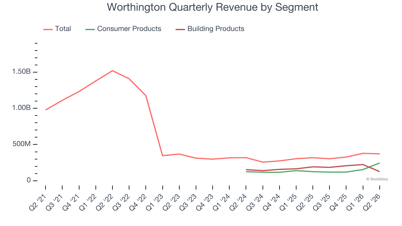 Worthington Quarterly Revenue by Segment